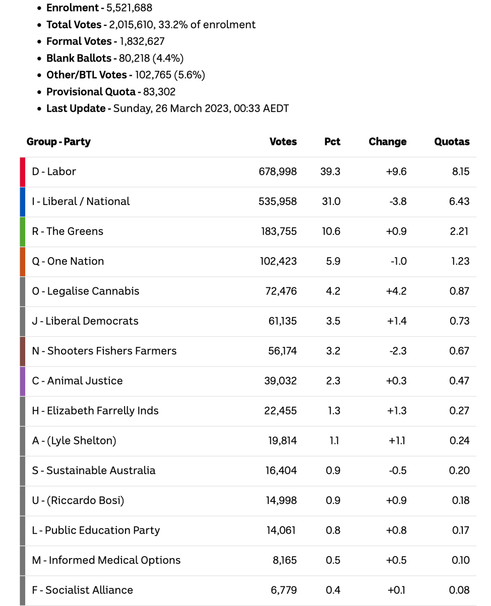 marijuanacomau's tweet image. Upper House screen for interested peeps.
#LegaliseCannabis #NSWvotes #Insiders #HomeGrowAmnesty