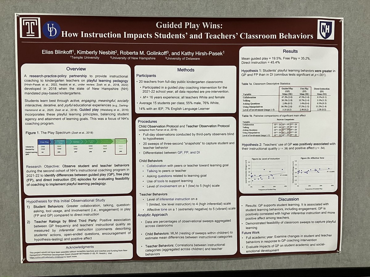 blinkoffe's tweet image. #SRCD23 was a wonderful opportunity to share work w/ @KathyandRo1 and @NHplaybased on guided play coaching positively impacting students’ and teachers’ behaviors in NH kindergartens this afternoon! Great discussion on #playfullearning and research-practice-ed policy links!