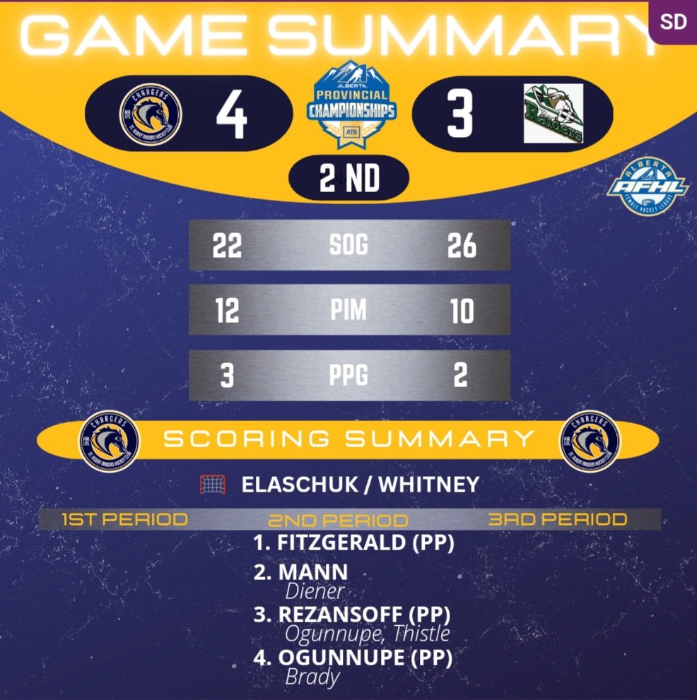 Chargers turned up the 🔥🔥 in the second and now lead 4-3 heading into the third!!

Let's Go Chargers!! 

#raiderschargers #raidershockey #femalehockey #womenshockey #hockeygirl #afhl #Provincials #GameDay #workhardplayhard