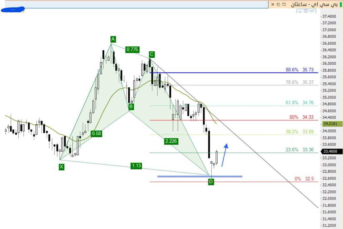 القمة ابوفهد on Twitter: "سهم شركة بي سي اي"
