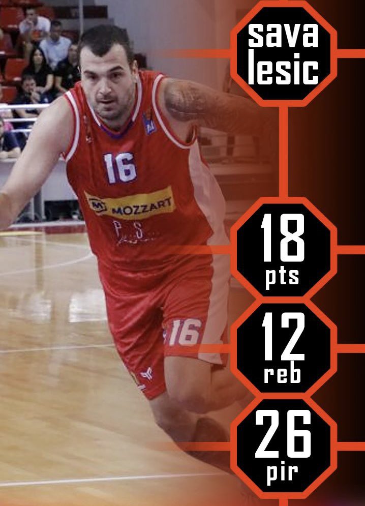 RistovicOCT's tweet photo. Veoma važna pobeda za @BoracKlub u borbi za opstanak u @ABA_League . Kad je najpotrebnije - Sava Lešić 18p-12sk, Djordje Gagić 10p-4sk-4as i Uroš Čarapić sa 8 poena. @OctagonBballEU @JelicOCT #octagonfam https://t.co/aM9jXSxkiD