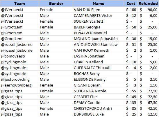 PFCL_news's tweet image. #PFCL9 #redraft #Announcement 
In total, 8 managers have released 19 cyclists.
They all have received an email with the bid-form for #round1 

First bids in redraft has to be submitted before; 
27th of March at 19:00 CET

@JVerlaeckt
@justprocycling
@aernoutvdberg
@comovaeso