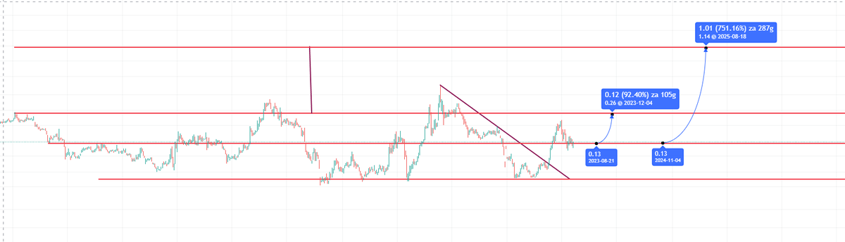 Bu gönderim yârin aksama kadar 500 fav'a ulaşır ise eger bu hisseyi ismi acik bir sekilde yayınlayacağım.

Takipte kalın !
#xu100 #bist100