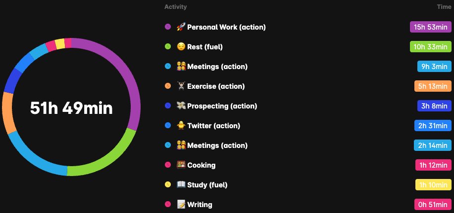theRobbieJoshua's tweet photo. Time is money.

If you don't track or measure it, you won't optimize it's use.

This data gives me insights such as:

- Need to write + engage more
- Worked more than enough
- Need more gym time

Tracking time unlocks time.

Using @timeular 

Here's how I spent mine last week: https://t.co/As56xAnc7A