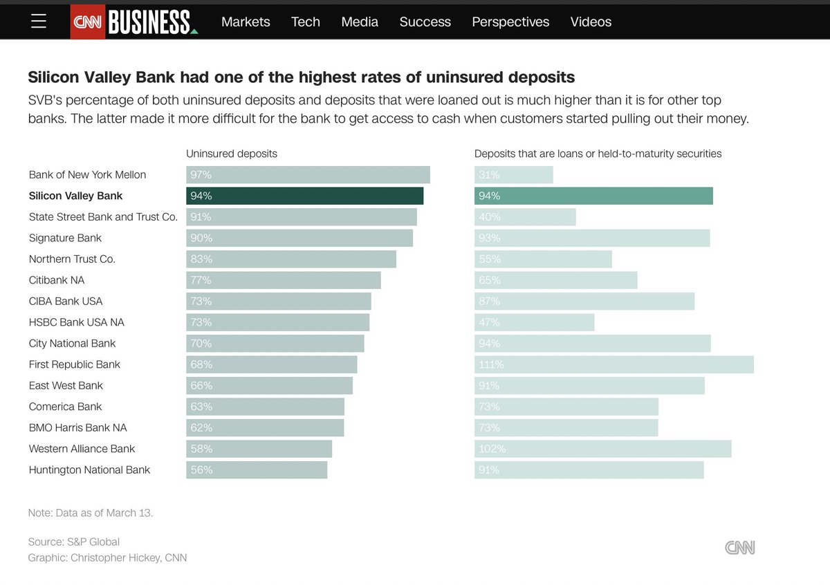 With uninsured deposits of SVB at 94% &amp; First Republic at 68%, one would suggest that these banks were already susceptible to economic downturns &amp; crises. However, the shock lies herein: 
BNY Mellon: 97% 
Northern Trust: 83% 
Citibank: 77%
CIBA Bank: 73%
HSBC: 73%
#QUBMScBlogger