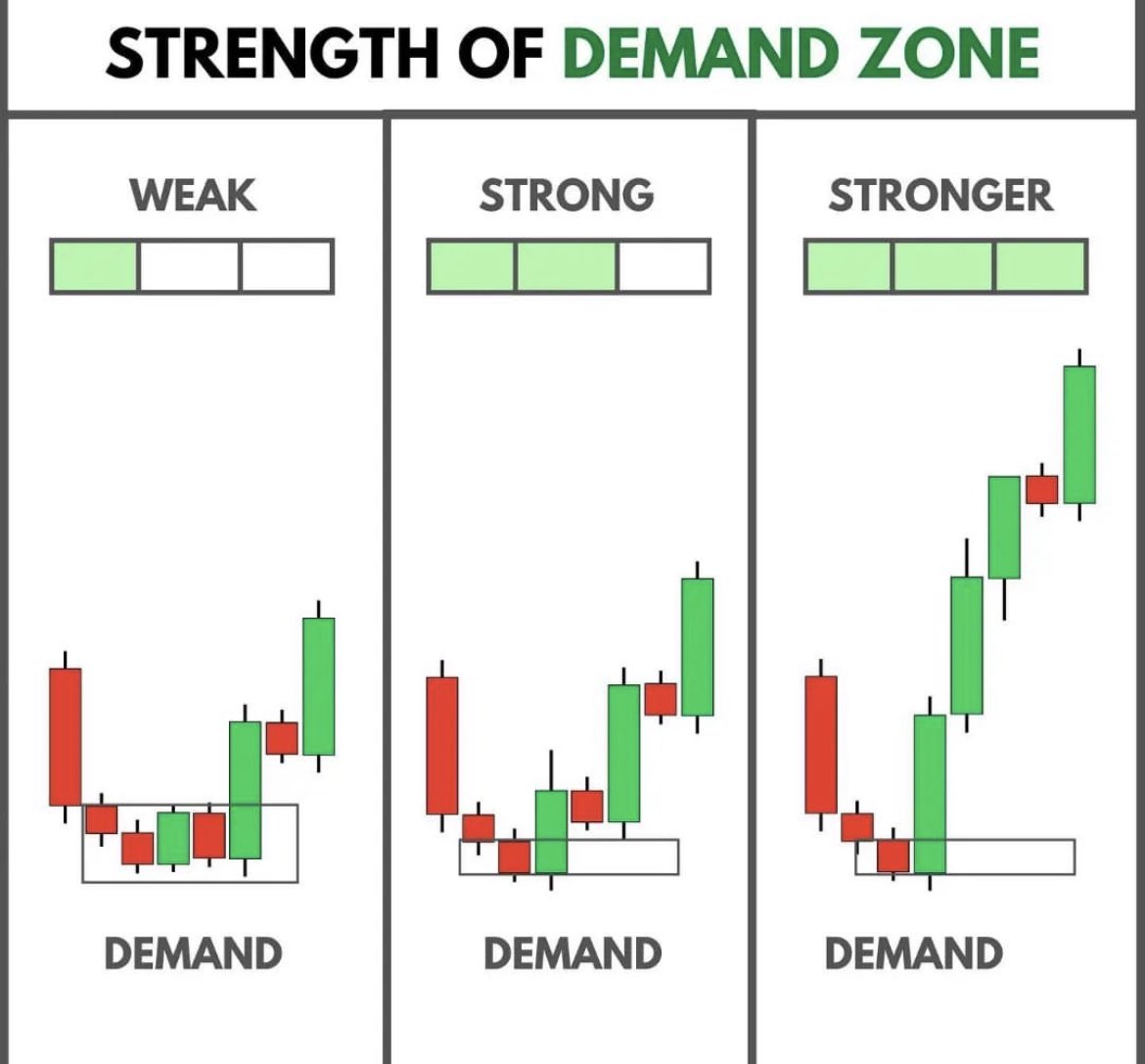 thewealthwolves's tweet photo. SUPPLY AND DEMAND ZONES 

The stronger the reaction once the zone is reached the stronger that zone is 

Learn and Bank 🏦 $SPY https://t.co/AMzeyI6rfD