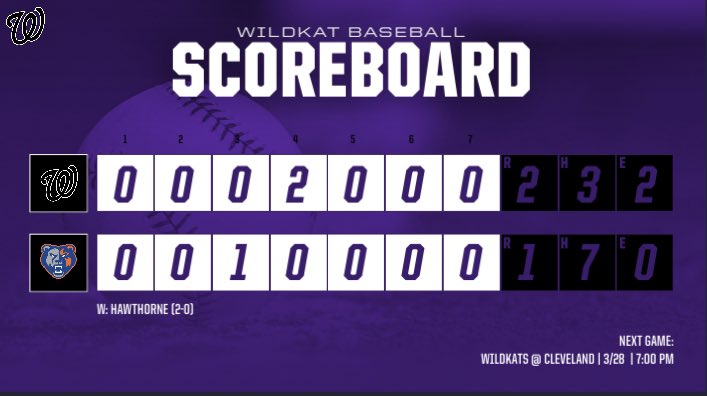WildKat Baseball (@wildkatbsb) on Twitter photo Kats take the second game vs Grand Oaks behind a strong outing from <a href="/BraydonHawthor1/">Braydon Hawthorne</a>!!!
• <a href="/BraydonHawthor1/">Braydon Hawthorne</a> (W) - CG, 9K, 1BB, 1 ER and 1-2 at the plate with a BB & HBP
• <a href="/KeoMaddox/">Maddox Keo</a> 1-3, RBI, R Kats take the second game vs Grand Oaks behind a strong outing from <a href="/BraydonHawthor1/">Braydon Hawthorne</a>!!!
• <a href="/BraydonHawthor1/">Braydon Hawthorne</a> (W) - CG, 9K, 1BB, 1 ER and 1-2 at the plate with a BB & HBP
• <a href="/KeoMaddox/">Maddox Keo</a> 1-3, RBI, R