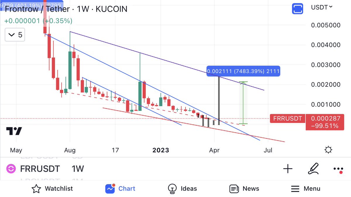 chrisasheroc's tweet photo. $FRR Anyone see what I see? Definitely donโt have to catch the entire more but it will be epic. One great tip I can give is to clone your major trend lines & youโll find patterns that repeat. #barspattern #tradingview #crypto #TA #altcoins #tradingtips #btc #ETH $SOL #SPX โ๏ธ๐ค๐งโโ๏ธ https://t.co/gXDiuGcB6L