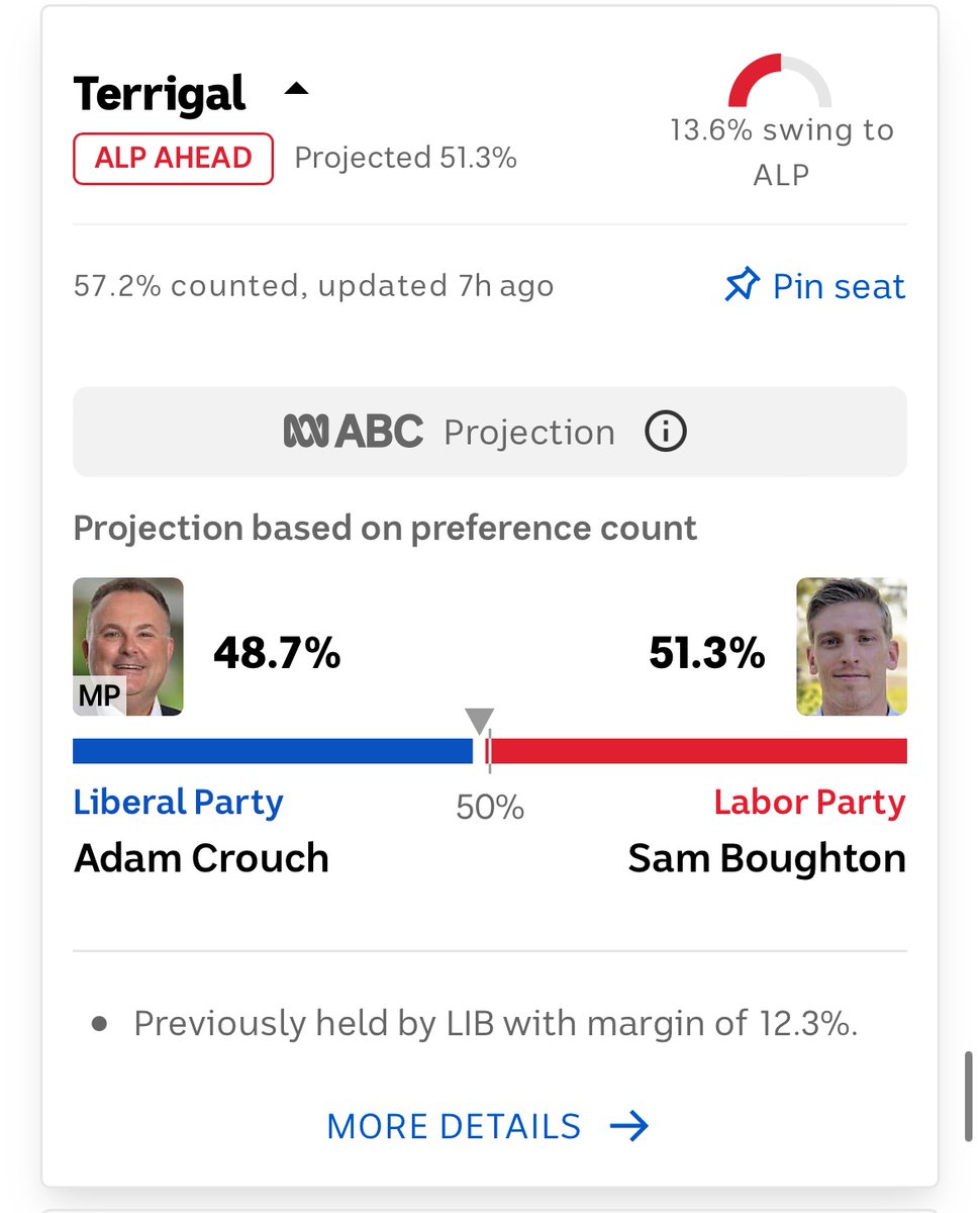 God damn you just love to see it!

Sammy is pulling off a miracle up on the coast, and Alex has won with the biggest margin ever.

🥂