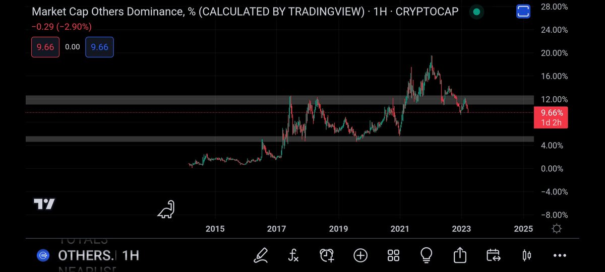 Altcoin dominans grafiği tahminim alt gri bölgeye kadar düşüş bekliyorum spot alım için düşündüğüm bölgedir..
#Bitcoin #Tether #Ethereum #altcoin #Binance