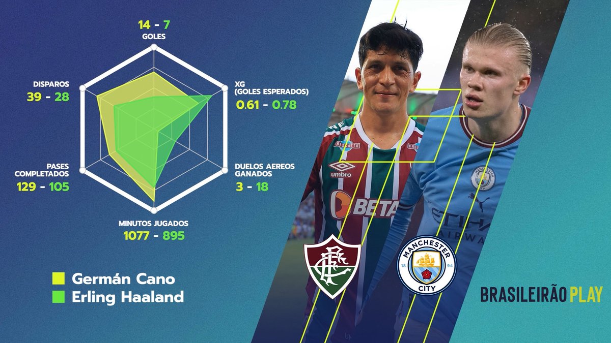 DTerminante's tweet photo. Análisis para @BrasileiraoPlay, midiendo a @Germancanoofi respecto al resto de goleadores del 2023.

El 56% de los goles de Fluminense pertenecen al argentino (14 goles de 25).

🧷Filtros establecidos
📌Enero 2023 / Actualidad
📌Domestic leagues (Top 5)

📺https://t.co/lSi8iIJkyd https://t.co/FwY6QkqjZS