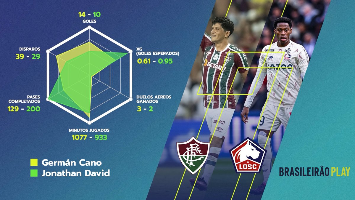 Análisis para <a href="/BrasileiraoPlay/">Brasileirão Play</a>, midiendo a <a href="/Germancanoofi/">𝐆𝐞𝐫𝐦𝐚𝐧 𝐂𝐚𝐧𝐨</a> respecto al resto de goleadores del 2023.

El 56% de los goles de Fluminense pertenecen al argentino (14 goles de 25).

🧷Filtros establecidos
📌Enero 2023 / Actualidad
📌Domestic leagues (Top 5)

📺youtu.be/WhcZPEeJ5hE