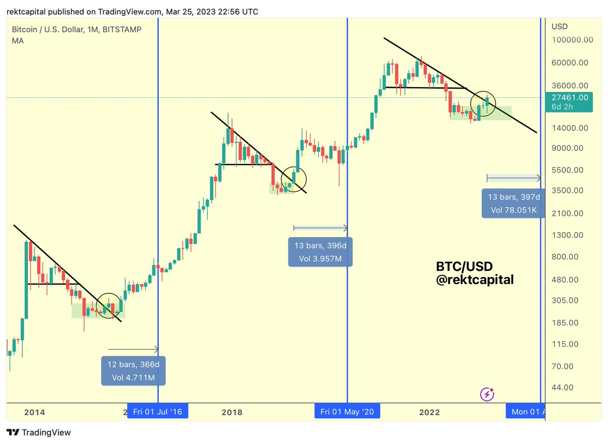 Next Saturday, the #BTC Monthly Candle will have closed above the Macro  Downtrend to confirm a new Bull Market $BTC #Crypto #Bitcoin