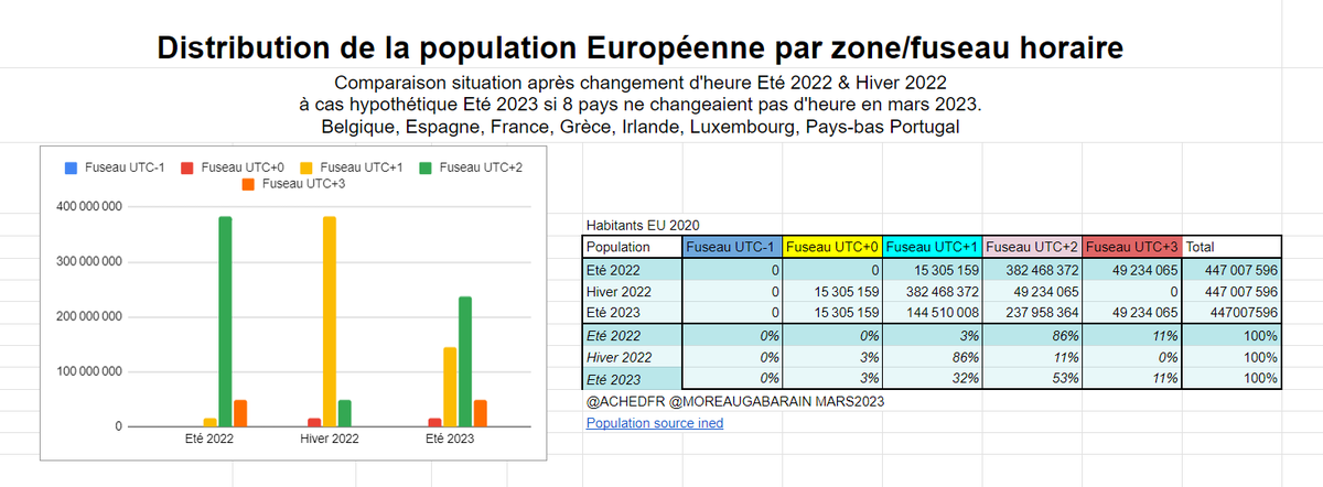 ACHEDFR's tweet photo. 100% des 🇪🇺 changent d'heure cette nuit.

🕑86% des 🇪🇺 dont les 🇫🇷 sont à la même heure dans une zone horaire large 2 h solaires.

🔥Si  8 pays ne changeaient pas d'heure cette nuit, on n'aurait plus que 53% d' 🇪🇺  à la même heure.

La 🇫🇷,pourrait vendre plus d'électricité à l'🇩🇪 https://t.co/SpkdNtBV52