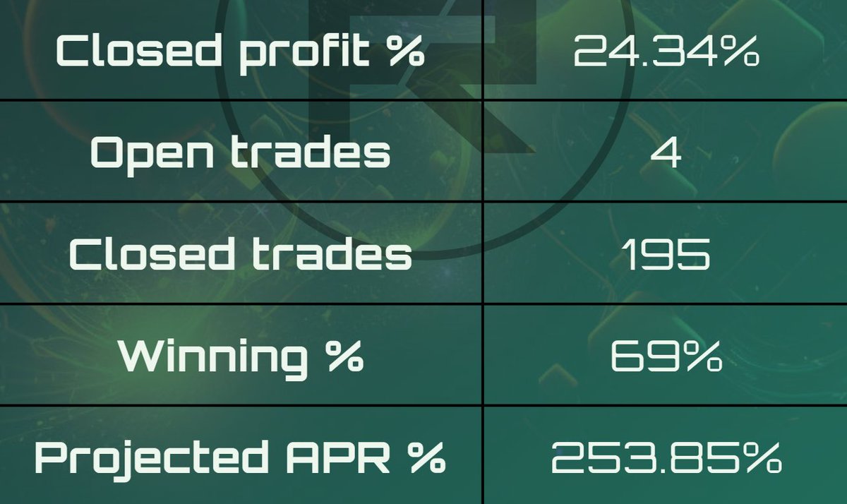 RazorsEdgeERC's tweet photo. $FREQAI is currently on a winning streak as $BTC and #ETH are showing some weakness.

Our #RazorsEdge #AI-powered, back-tested bots current have a winning percentage of 69% from our near 200 closed trades. https://t.co/tu56J5ULmk