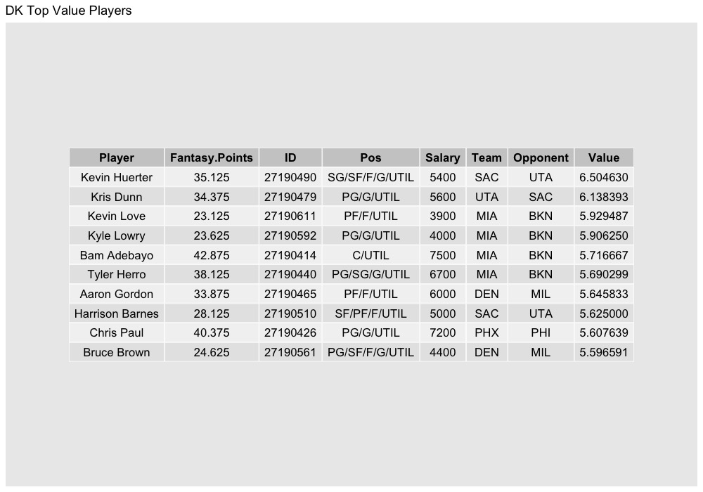 NastyAnalytics's tweet photo. Here are my free top ten values per my projections for the main slate in NBA dfs today (3/25).
#NBAPicks #NBAFantasy #NBAonTNT #NBAnoPrimeVideo #NBATwitterLive #DK #DraftKings #FanDuel #FD #Yahoofantasy #YahooDFS https://t.co/LAdQwBLoYf
