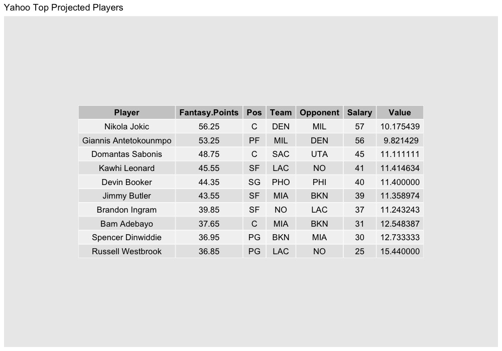 NastyAnalytics's tweet photo. Here are my free top ten projected scorers per my projections for the main slate in NBA dfs today (3/25).
#NBAPicks #NBAFantasy #NBAonTNT #NBAnoPrimeVideo #NBATwitterLive #DK #DraftKings #FanDuel #FD #Yahoofantasy #YahooDFS https://t.co/Hzj9gROFk1