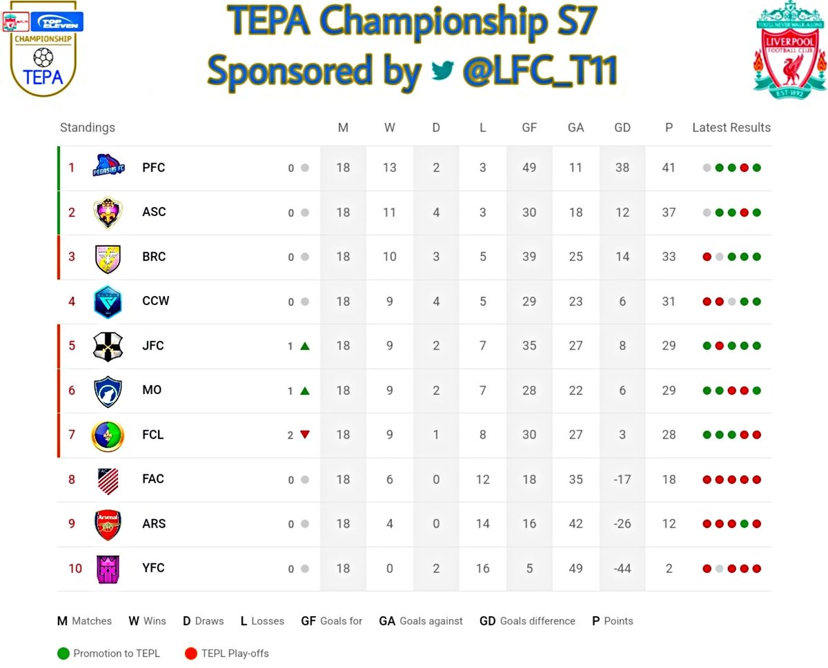 TEPA_ch's tweet photo. TEPA Championship S7

R21/R22

It's officially @PFC_T11 are the CHAMPIONS of #TEPAchS7, CONGRATULATIONS 🏆🥇🎉🎉

Congrats to @ASCORR_Officiel for the directly promotion to @TE_PA TEPL 🎉🥈

#TEPA #TopEleven https://t.co/bpmzWRCsRa