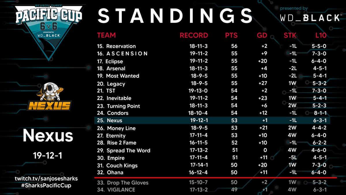 8 games left.
<a href="/leaguegaming/">Leaguegaming</a> | <a href="/SJSharksGaming/">SJSharks Gaming</a> | <a href="/wd_black/">WD_BLACK</a>
