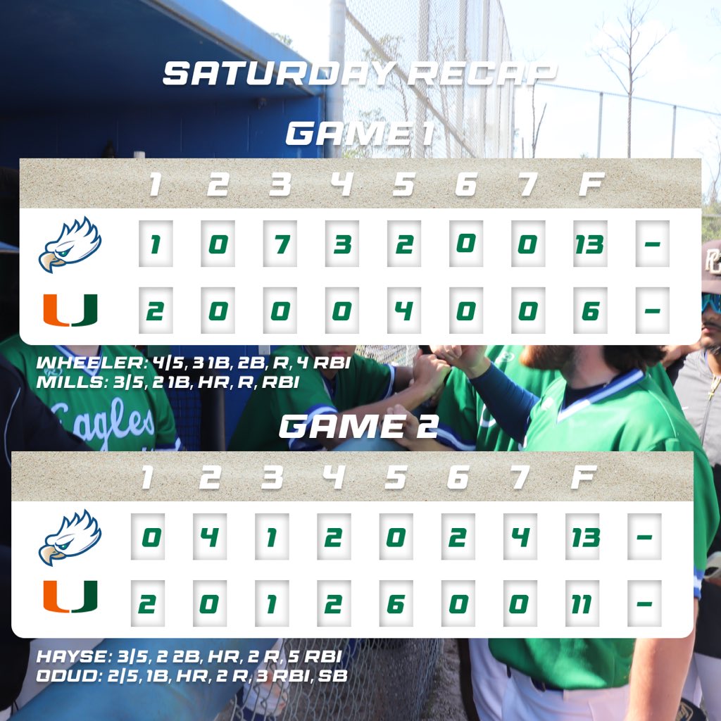 FgcuClub's tweet photo. We kicked off away series versus Miami today with a BANG! Getting 4 home runs, 36 hits, and 26 runs in 2 games.

The Birds have won 7 in a row now and looking to take the series sweep tomorrow at 9:30am. https://t.co/CzxDcH5uRv