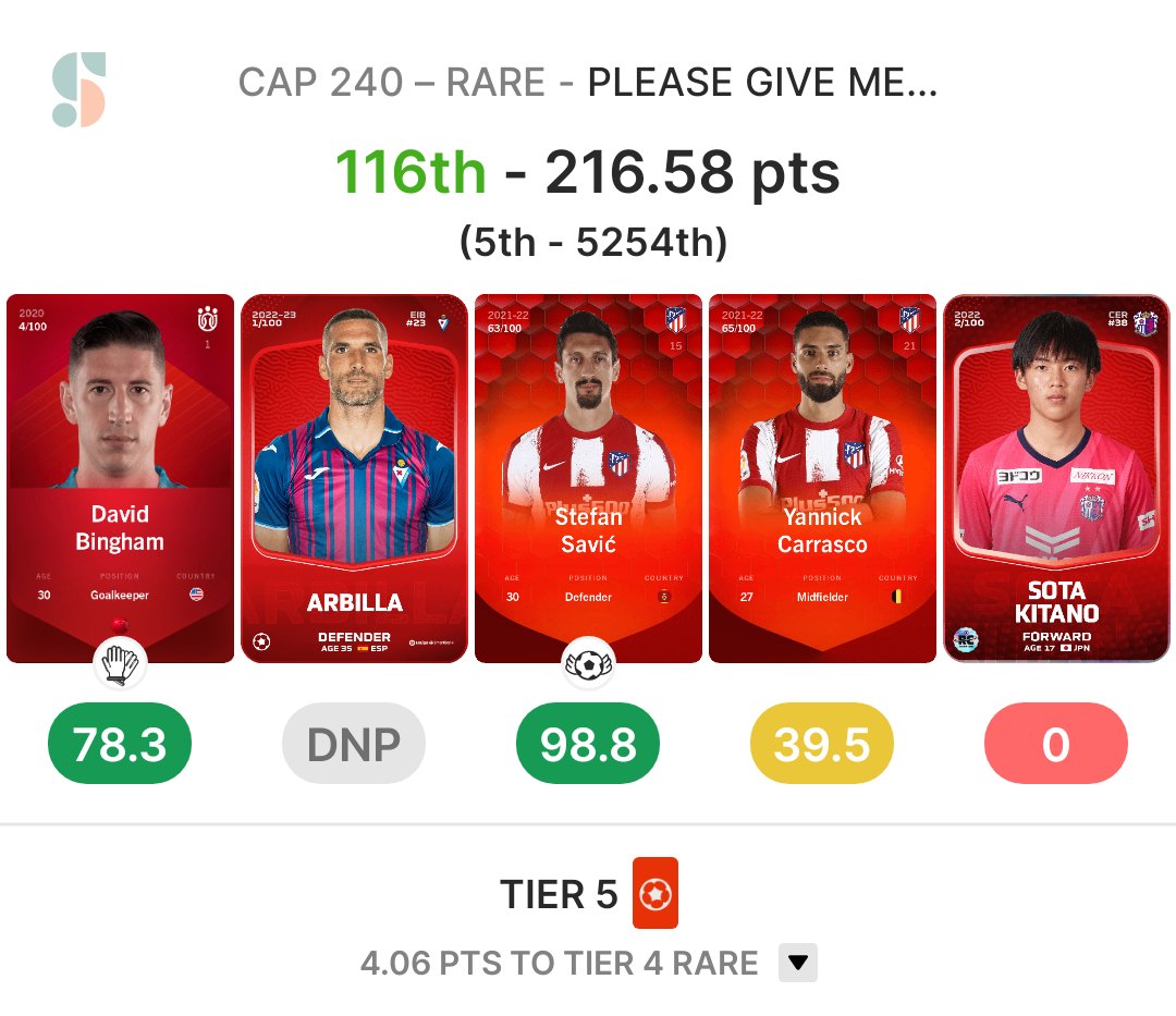 アルビージャまで濃い緑スコア😳
4人で固定報酬どころかカード報酬まで獲得か??
嬉しいけど、なんか複雑な気持ち😅
#sorare