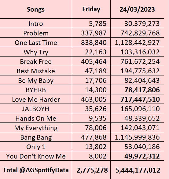 AGSpotifyData's tweet photo. My Everything - Spotify - 24/03
+ (2,775,278) = 5,444,177,012
+ (116.9k) vs yesterday
+ (60.2k) vs last week
Largest daily update since 2016
#10YearsOfArianaGrande #10yearsofariana https://t.co/dS1PdSZGiT