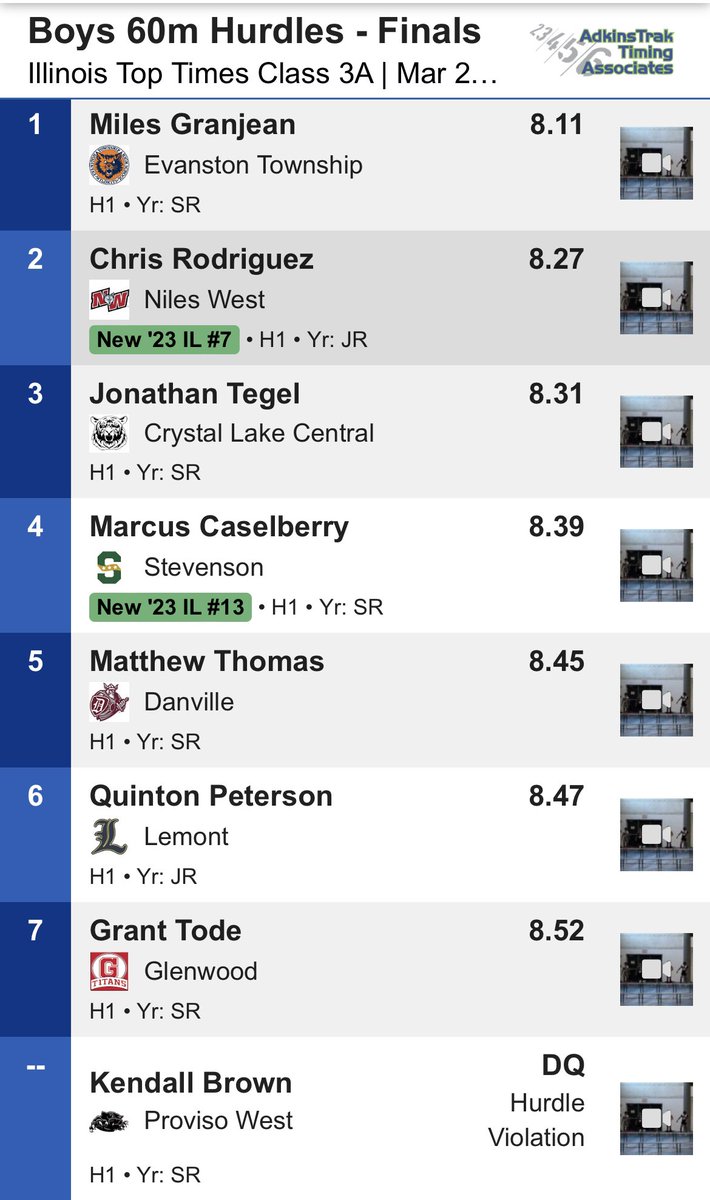 ETHSports's tweet photo. Miles Granjean wins the Prep Top Times in the 60-m hurdles and Abrielle Artley captures the crown in the 400-m dash!!! https://t.co/yuj9O6uM4s