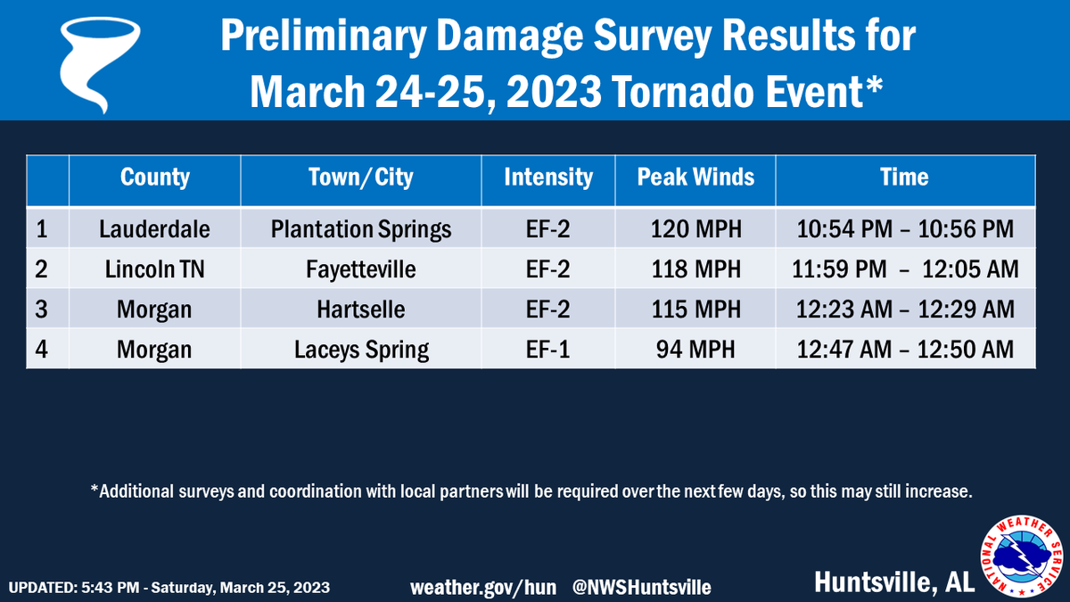 NWSHuntsville's tweet photo. [7 PM] 4 tornadoes were confirmed from the storms that moved through  overnight on March 24-25, 2023

*Additional surveys  will be required over the next few days, so this may still increase. Thanks to our local EMA partners for their assistance with these surveys #HUNwx (1/5) https://t.co/2J52TiNQV0