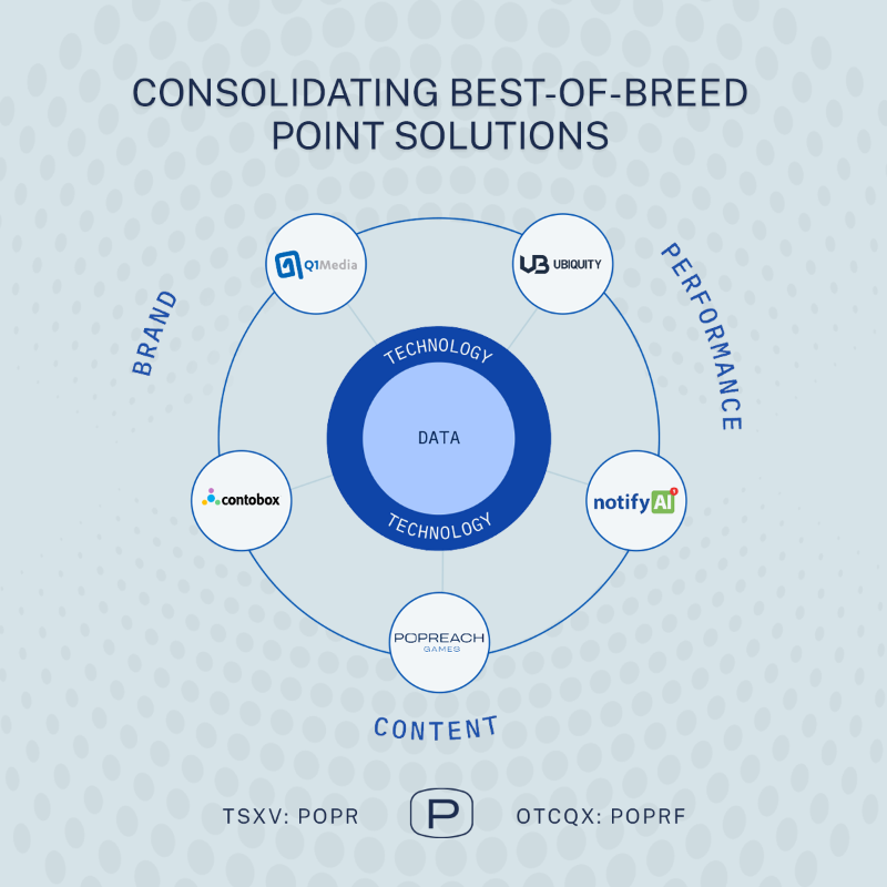 ionikgroup's tweet photo. 👥 Our mission is to construct a connected ecosystem that offers an unparalleled solution for both #advertisers &amp; publishers.

At the same time, we strive to develop a continuously expanding first-party data set and #technology platform to provide the most cutting-edge solutions.