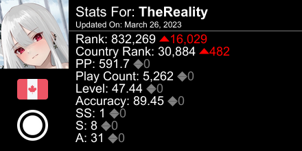 osu! stats for player TheReality automatically generated by prosu.xyz #ProsuTweetPoster