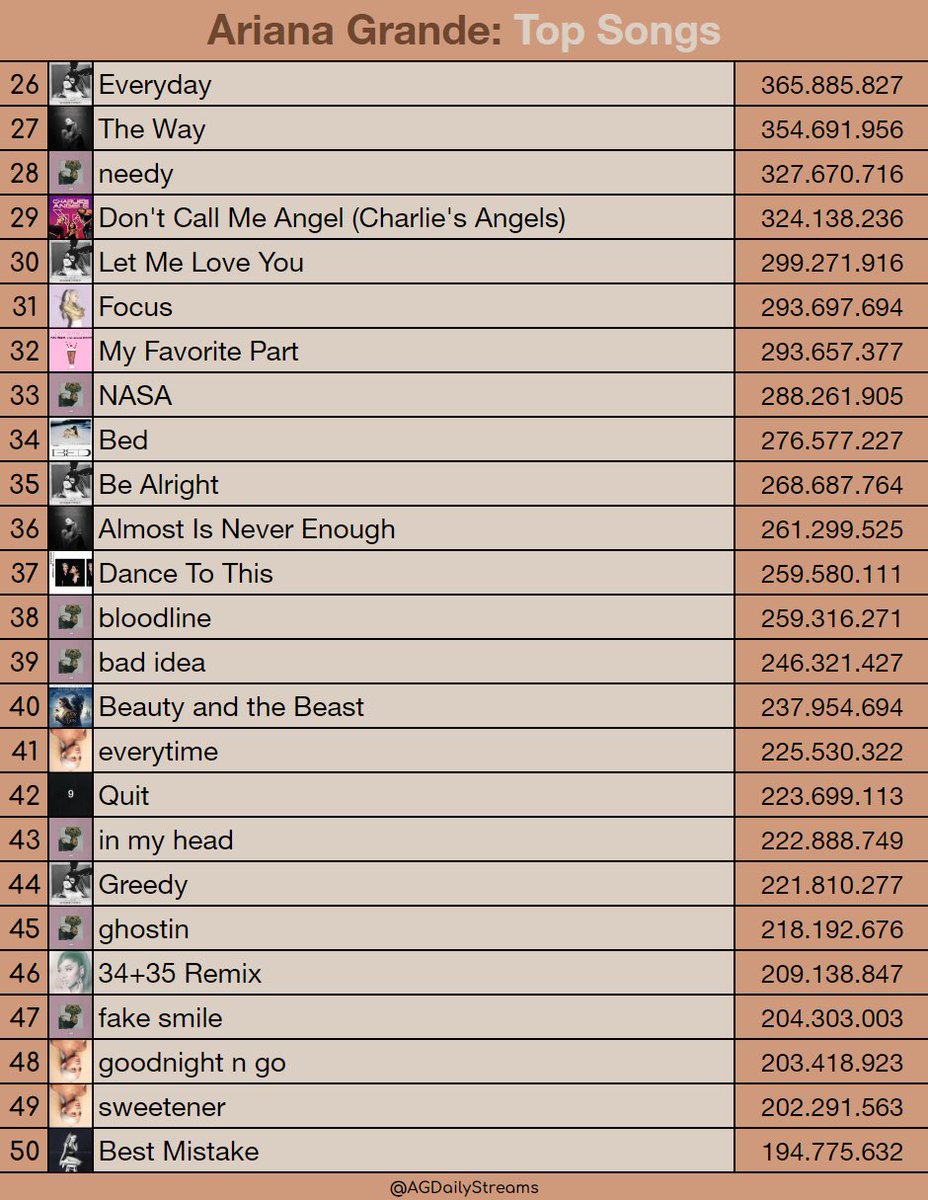 AGDailyStreams's tweet photo. Continuing our celebrations of #10yearsofariana, here are Ariana Grande’s Top 200 Most Streamed Songs Ever 🥳
Songs #1 - #100 https://t.co/fBoSmrLNgx