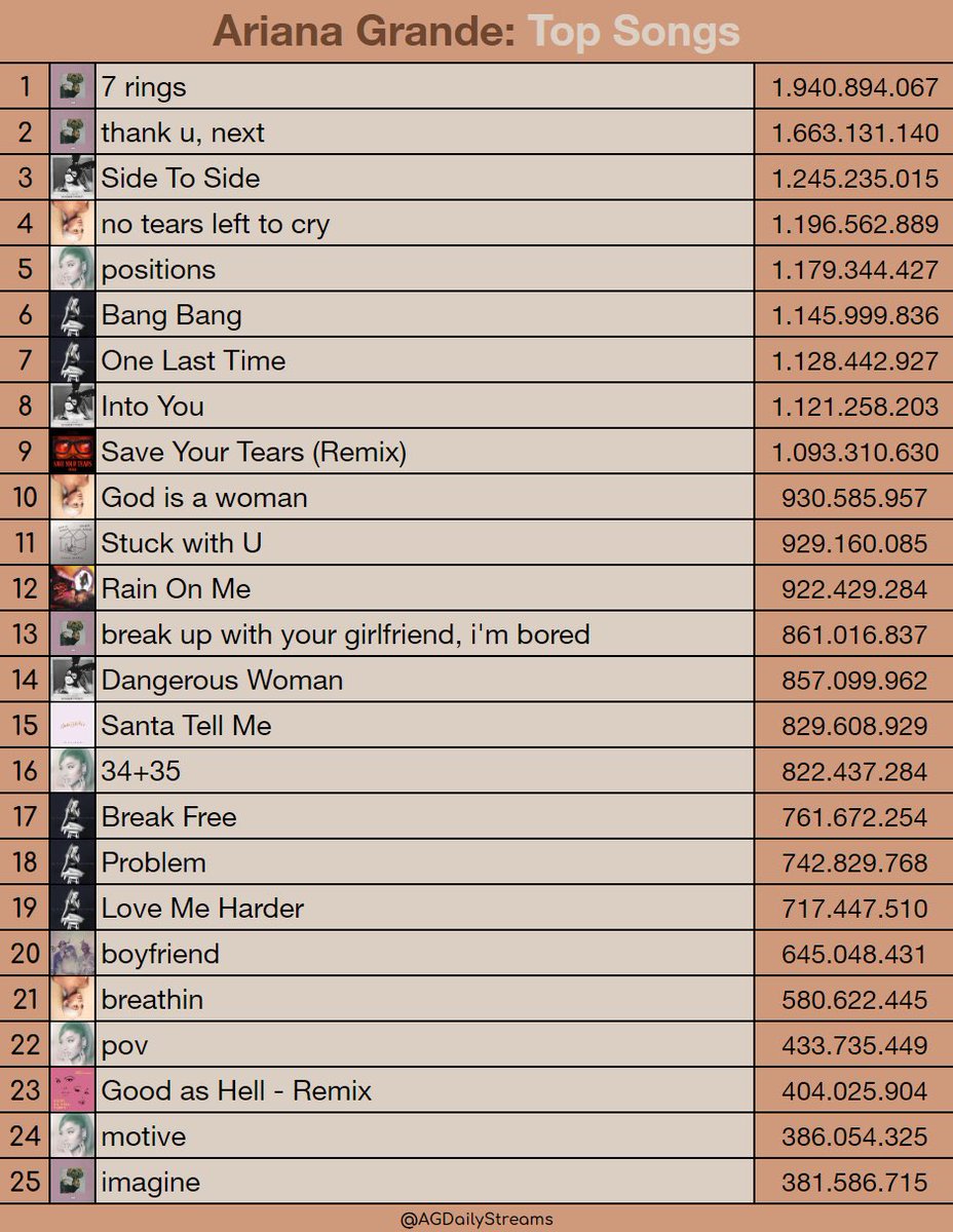 AGDailyStreams's tweet photo. Continuing our celebrations of #10yearsofariana, here are Ariana Grande’s Top 200 Most Streamed Songs Ever 🥳
Songs #1 - #100 https://t.co/fBoSmrLNgx