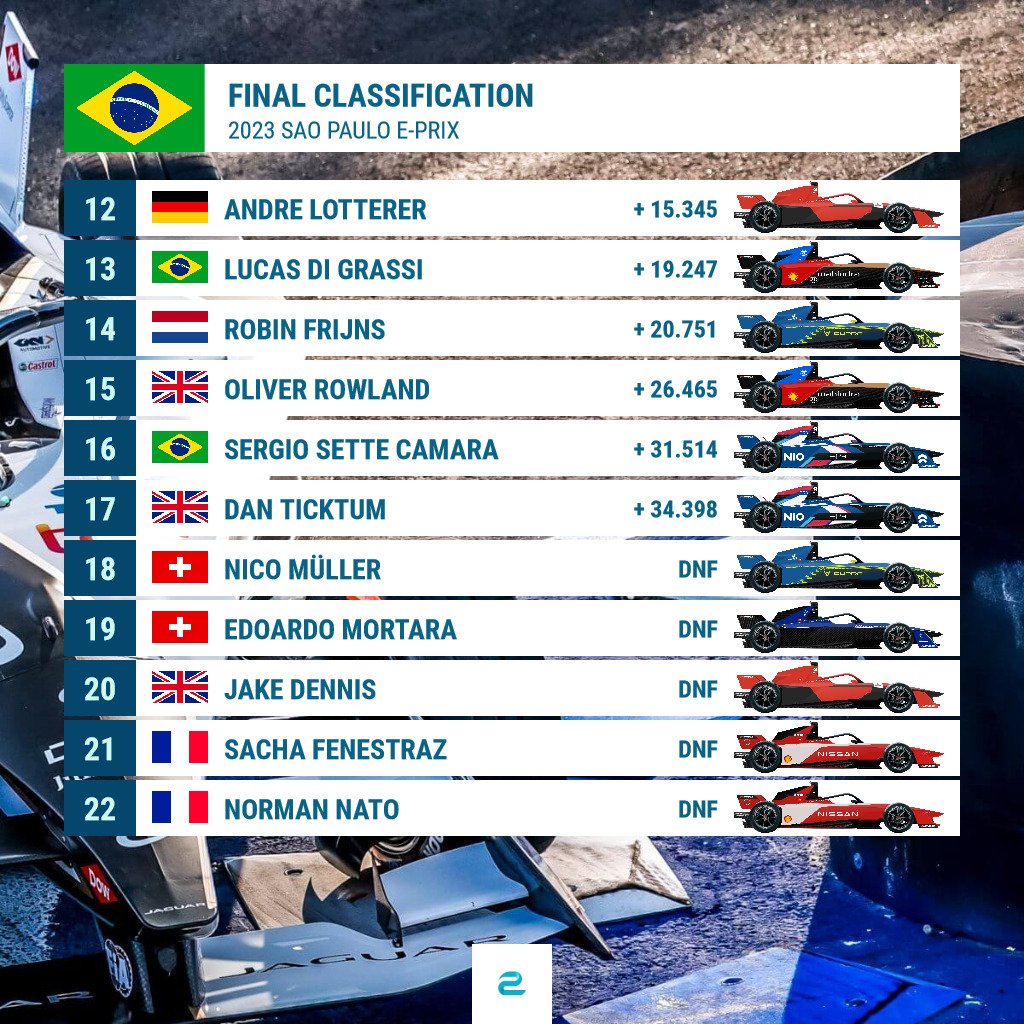 Espace_FE's tweet photo. Le classement final de la course 6 👇

#ABBFormulaE #FormulaE #FormuleE @eFORMELde #SaoPauloEPrix 🇧🇷 https://t.co/OGCWIwiPkd