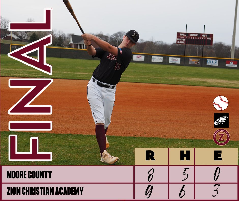 Eagles win a tight one against Moore Co.
Heins 2-3 (HR, 2B) 4RBI 3R
ColKenedy 1-1 2R SB
Taggart 1-4 (2B) 2RBI 1R
Keyser 1-2 (2B) 1RBI 2R
ConKennedy 1-1 1RBI SB
Manners 1R SB
Griffith 5IP 4H 4K
<a href="/ZCASoftball/">ZCA Softball</a>
<a href="/ZCABaseball/">ZCA Baseball</a>
<a href="/Kbratton11/">Kelly Bratton</a>
<a href="/mopatton_sports/">Maurice Patton</a>
<a href="/MainStreetPreps/">Main Street Preps</a>
<a href="/Kreager/">𝑇𝑜𝑚 𝐾𝑟𝑒𝑎𝑔𝑒𝑟</a>