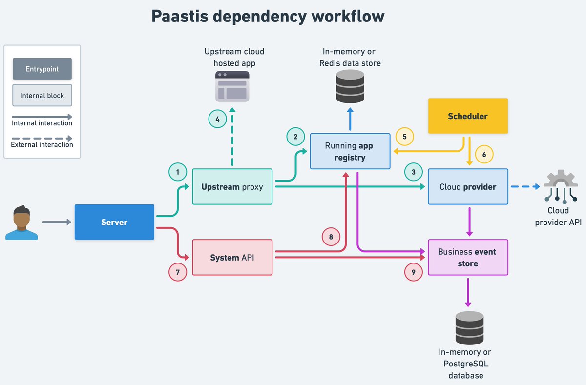 paastis_dev's tweet photo. 💡Paastis is an HTTP proxy server that monitors and manages cloud / PaaS application by automatically starting or stopping them according to their activity #FOSS.

It is composed of :
- an upstream proxy that forwards requests
- a scheduler that manages apps
- a supervision API https://t.co/J3UgnQqPZd