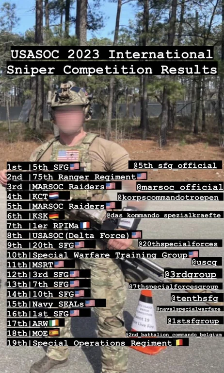 OK, 2023 USASOC international sniper competition final results, thanks to Sofgru over on instagram.