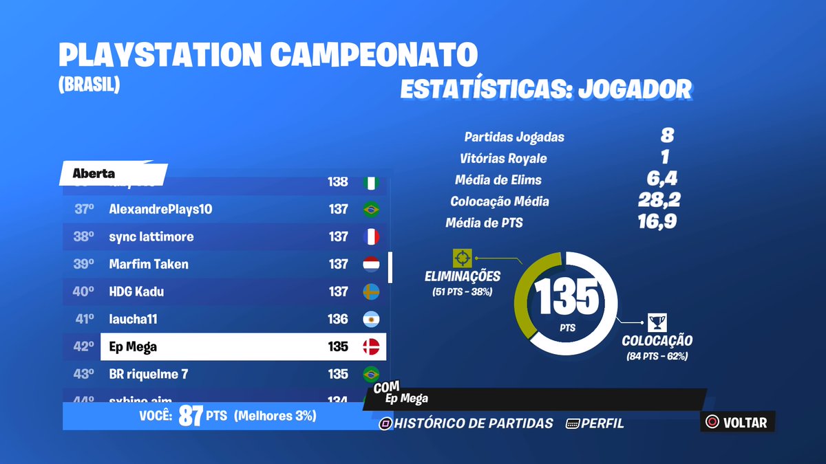 megaxts's tweet image. qualed finals, +200