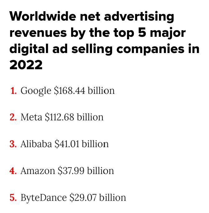 _WEB3M_'s tweet photo. The top 5 major digital ad-selling companies generated $389 billion in revenue in 2022, while users got zero to nothing.
  
Web3m is about to disrupt this and it will happen sooner than you think.

#Meta #Google #Amazon #Alibaba https://t.co/dDF2kv3hd9