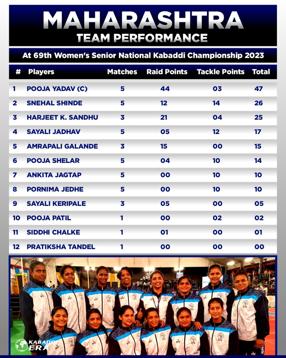 Maharashtra Team Performance
#69thseniornationalkabaddichampionship #kabaddimaharashtra🇮🇳 #kabaddi