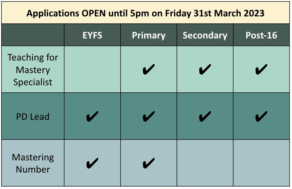 Jurassic Maths Hub (@jurassicmaths) on Twitter photo Deadline for applications is this Friday!
We want to hear from you if you're interested in any of the programme for 23/24. <a href="/NCETM/">NCETM</a> <a href="/MathsHubs/">MathsHubs</a> @RuthTrundley <a href="/LearningMaths/">Richard Perring</a> <a href="/KateEames4/">Kate Eames</a> <a href="/hpalmer_helena/">Helena</a> <a href="/MathsTeachSolns/">Andy Oldman</a> <a href="/phil_eadie/">Philip Eadie</a> <a href="/MrsJHawkins2007/">Jane Hawkins</a> Deadline for applications is this Friday!
We want to hear from you if you're interested in any of the programme for 23/24. <a href="/NCETM/">NCETM</a> <a href="/MathsHubs/">MathsHubs</a> @RuthTrundley <a href="/LearningMaths/">Richard Perring</a> <a href="/KateEames4/">Kate Eames</a> <a href="/hpalmer_helena/">Helena</a> <a href="/MathsTeachSolns/">Andy Oldman</a> <a href="/phil_eadie/">Philip Eadie</a> <a href="/MrsJHawkins2007/">Jane Hawkins</a>