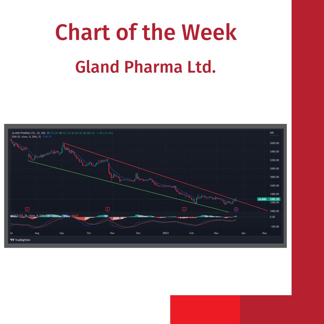 finstreetkjsim's tweet photo. In this edition of the Chart of the week, the stock analyzed here is Gland Pharma LTD (NSE: GLAND). The chart is being analyzed on a daily time frame, using chart patterns and indicators. The indicators being used here are the MACD indicator and Exponential moving averages.
(1/3) https://t.co/oMUYLglQo5
