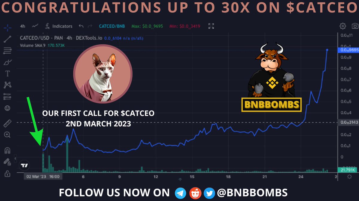 allchainbombs's tweet image. Congratulations to $CATCEO did over 10x since our first call and hit a ATH of 1.7M MC, and if you catched the dips even around amazing 30x all this in under 1 month! @CatCeoBSC #BNBBOMBS #REFLECTIONS #MEME #100XGEM #1000XGEM #HODL #BNB #MOONSHOT