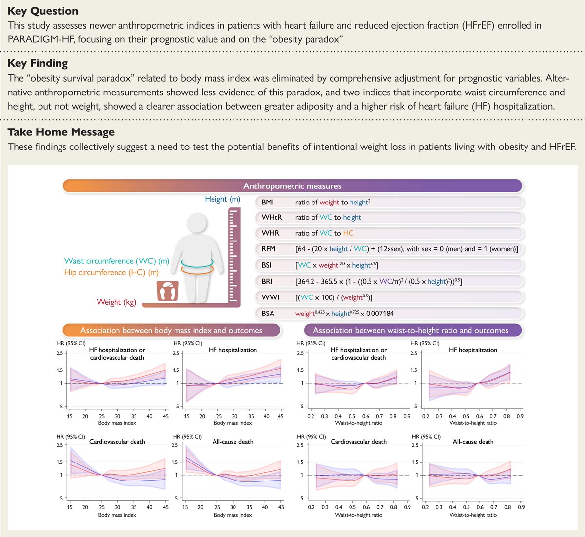 Anthropometric measures and adverse outcomes in heart failure with reduced ejection fraction: no evidence for an ‘obesity-survival paradox’ according to new data. ow.ly/pkTE50Nq0z2 #HF #Heartfailure #Obesity #BMI #cardiotwitter @ESC_Journals @escardio