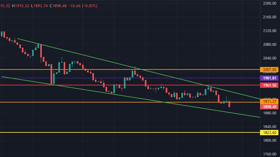 NepseStock's tweet image. Good opportunity to buy if the market takes support at a lower trendline. #nepse #HourlyChart