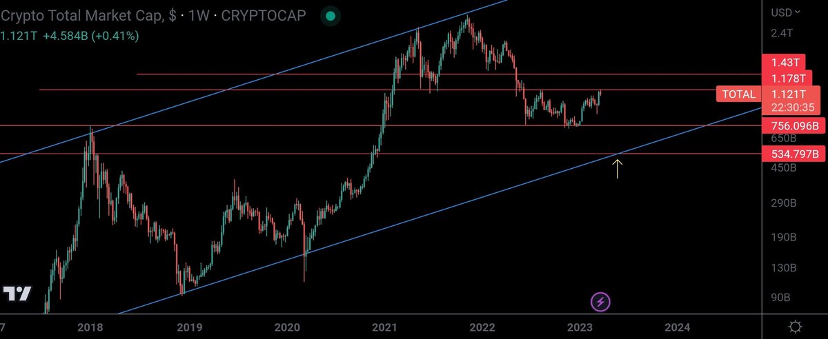 Still my base case total crypto market bottoming out between May &amp; July. 550-650B
Approx a 50% drop from now 😬
Might not happen but if it does it will be the best buying opportunity we have ever seen.
#crypto #cryptocrash #cryptocurrency #VeFam #VRA #BTC    #ETH #VET #invest