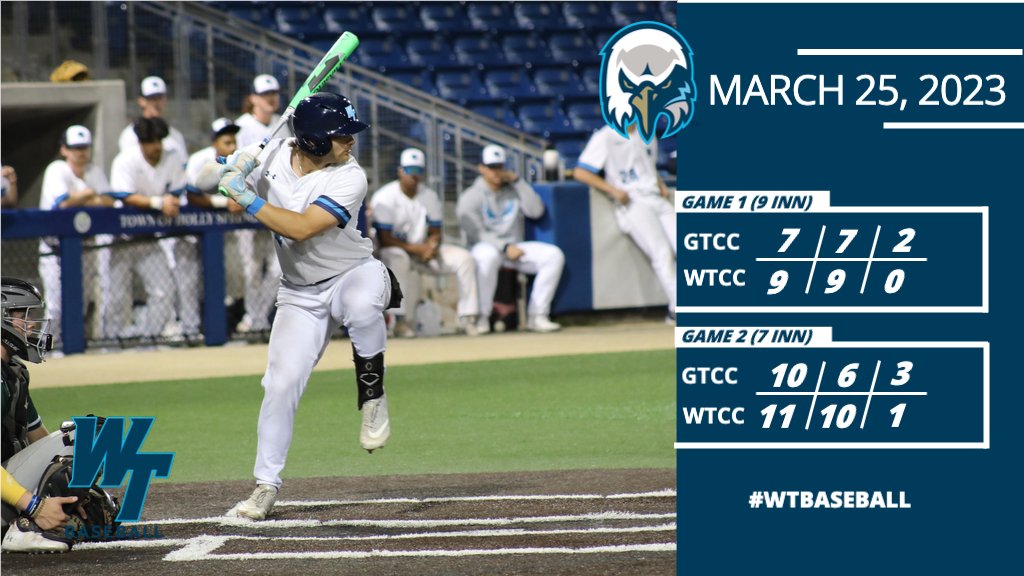 🚨SCORE ALERT
#WakeTech sweeps the doubleheader on Saturday over Guilford Tech.
🗓️NEXT GAME: The Eagles and Titans complete the three-game series on Sunday at noon.