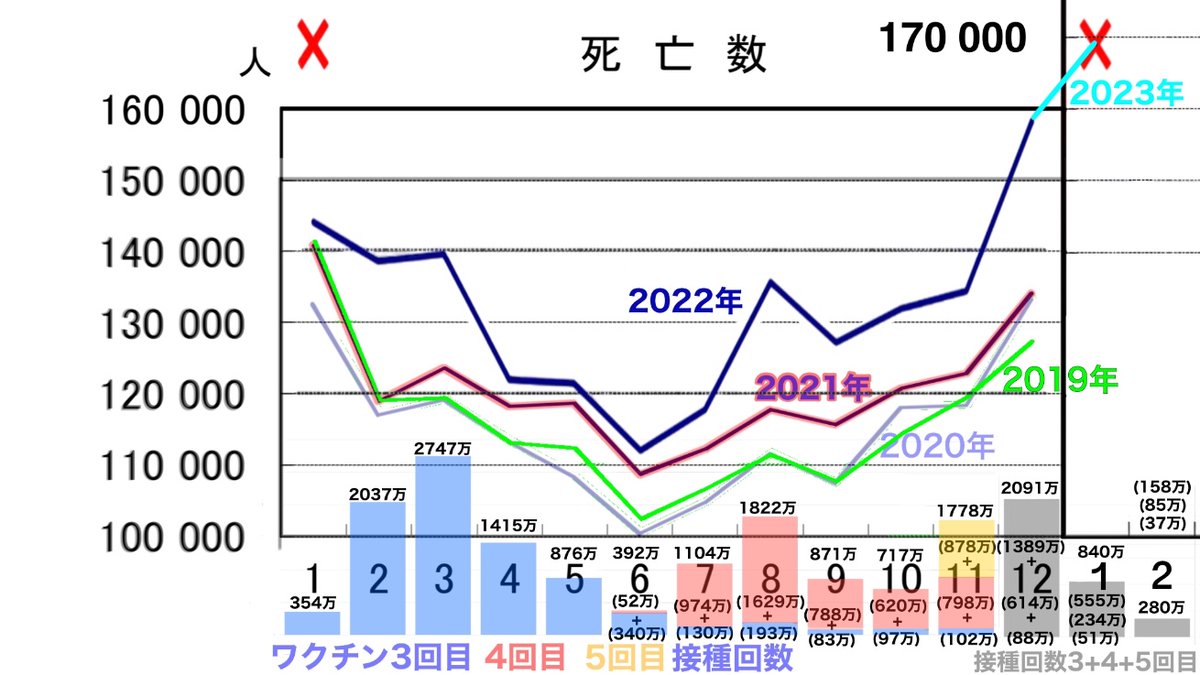 nagano__e's tweet photo. 統計で見る日本 e-Stat
「人口動態調査」より 
公開日 2023-3-24
月間死亡数の推移
https://t.co/vyKSeNA9nE

新型コロナワクチンについて 首相官邸
https://t.co/etGG2VTnDF

#人口動態調査 #新型コロナ #コロナ #月間死亡数 #ワクチン #人口削減計画 #超過死亡 #新型コロナワクチン https://t.co/WfjkWhVGHr