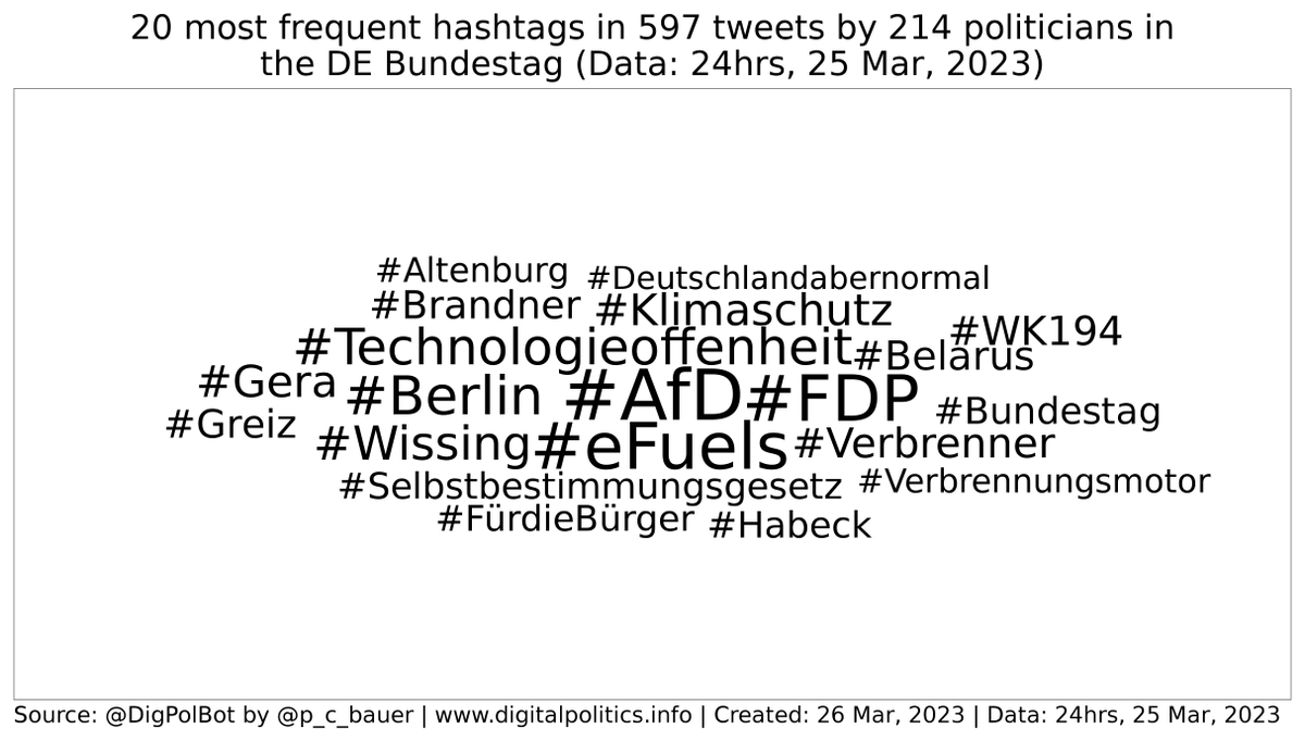 DigPolBot's tweet photo. Daily stats 1 (#Bundestag): Yesterday's 6 most frequent hashtags used by MPs: #AfD (12), #eFuels (12), #Technologieoffenheit (12), #FDP (10), #Berlin (8), #Klimaschutz (7). #Bundestag #bot https://t.co/SpSoDlf1Ns