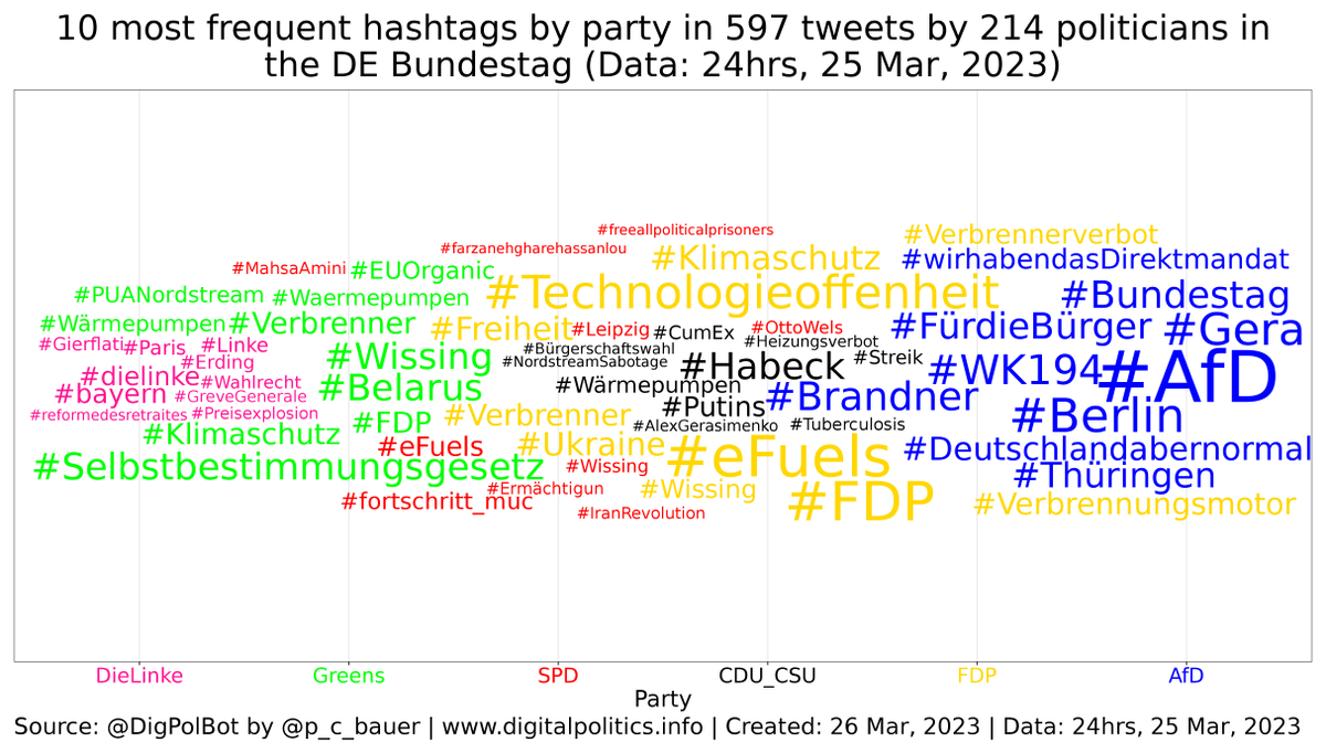 DigPolBot's tweet photo. Daily stats 2 (#Bundestag): Partys' MPs most used hashtags yesterday: #dielinke (2 Tweets, DieLinke), #Selbstbestimmungsgesetz (7 Tweets, Greens), #eFuels (2 Tweets, SPD), #Habeck (4 Tweets, CDU_CSU), #Technologieoffenheit (10 Tweets, FDP), #AfD (12 Tweets, AfD). #Bundestag #bot https://t.co/JYKMXH37VC