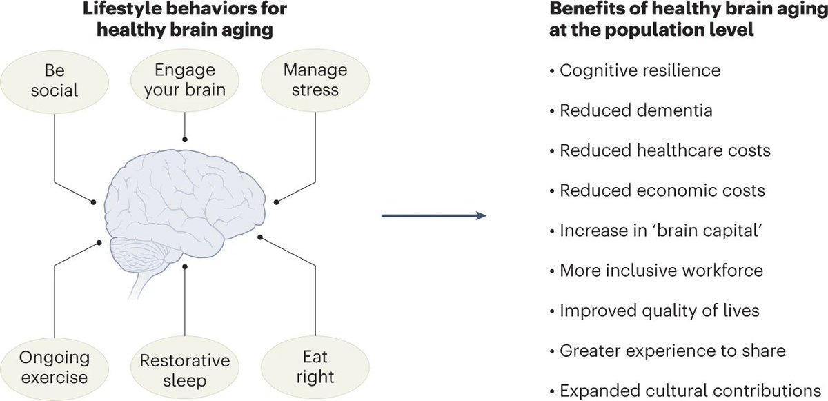 UpaliNanda's tweet photo. #Brainhealth is vital. #physical #social #cognitive engagement is key. Question is- How can #design help? https://t.co/KbImQ2dbKH
#healthbydesign @HByD_UMich @HKSArchitects @AARP https://t.co/rZTHmGuSd5